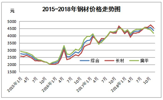 11月钢材价格缘何加速回落?