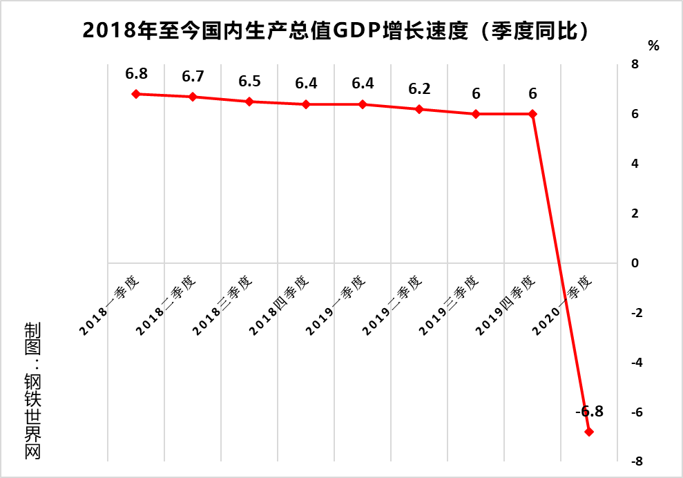 钢铁世界网视点:今年一季度gdp增速首次为负,制造业投资低迷,出口压力