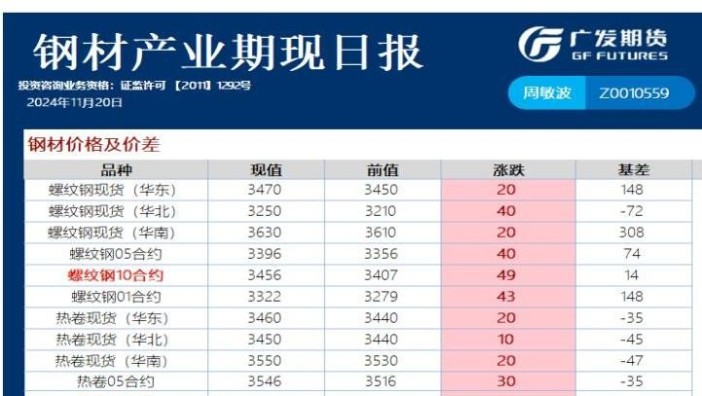 广发期货：钢材、铁矿石商品日报20241120