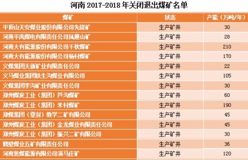 河南再关煤炭产能3866万吨 生产矿占一多半