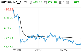 钢铁世界提提你：7月14日钢材价格走势