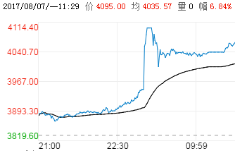 钢铁世界提提你：8月7日期货市场大！暴！涨！
