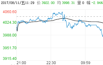 钢铁世界提提你：8月11日期货市场走势