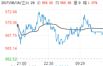 钢铁世界提提你：8月16日钢材价格走势