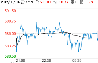 钢铁世界提提你：8月18日钢材价格走势