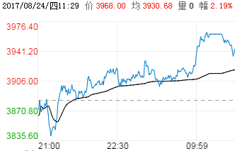 钢铁世界提提你：8月24日钢材价格走势