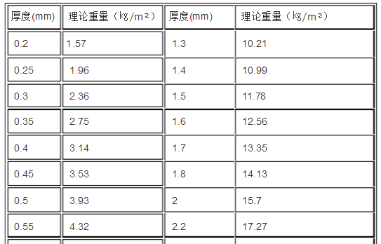冷轧,冷轧平板,冷平直板的理论重量计算公式