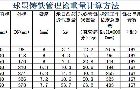 球墨铸铁管理论重量和铸管理论重量表