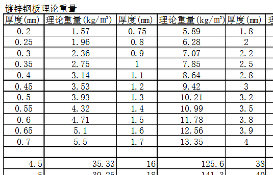 镀锌板的密度和理论重量表