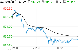 钢铁世界提提你：8月28日期货价格走势