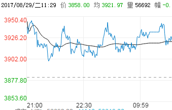 钢铁世界提提你：8月29日钢材价格走势