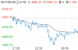 钢铁世界提提你：8月30日期货价格走势