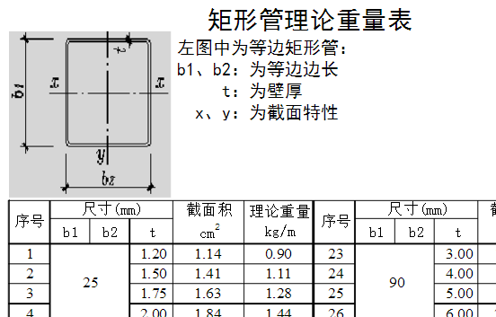 矩形管,镀锌管等管材的规格表和理论重量表