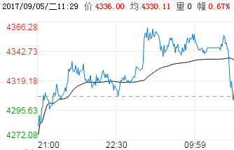 钢铁世界提提你：9月5日钢材价格走势