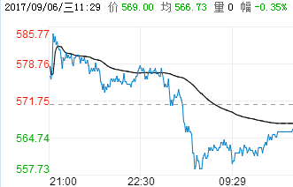 钢铁世界提提你：9月6日期货价格走势