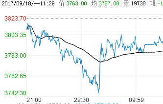 钢铁世界提提你：9月18日期货价格走势