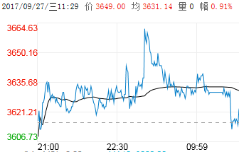 钢铁世界提提你：9月27日钢材价格走势