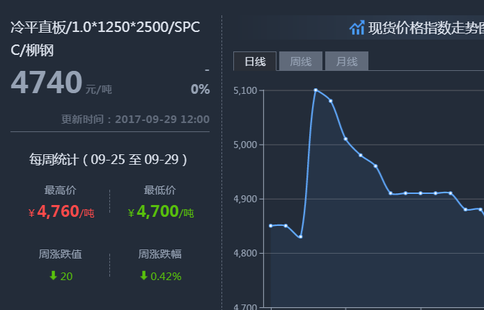 钢铁世界提提您：9月29日钢材价格走势