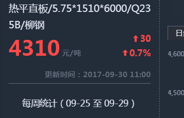钢铁世界提提您：9月30日钢材价格走势