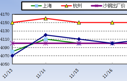 11月下旬沙钢建材调价预警：货少提振 钢厂出厂价看涨