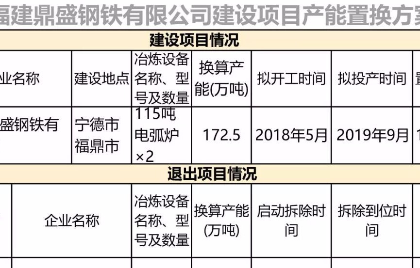 福建鼎盛钢铁拟新建两座115吨电孤炉，5月份开工建设