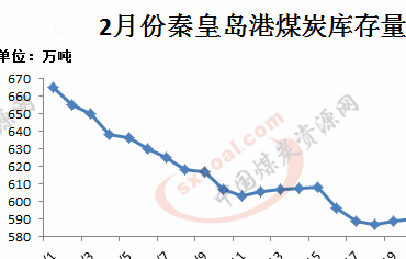 节后港口煤炭调入稳步增长 秦港库存再次升至600万吨以上