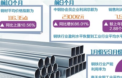 钢铁业前9月利润同比增八成 去产能应有长效机制