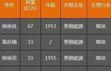 财富过山车！山西第一煤炭家族7位煤老板两年跌去221亿元