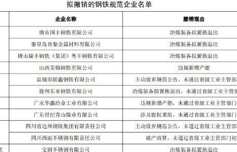 坚持有进有出！工信部公示钢铁规范企业动态调整情况