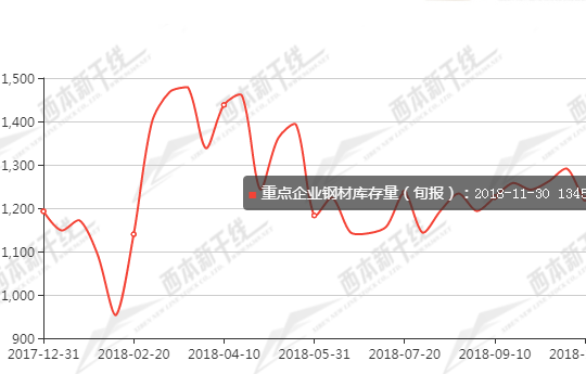 中钢协：11月末重点钢企库存环比上升8.27%