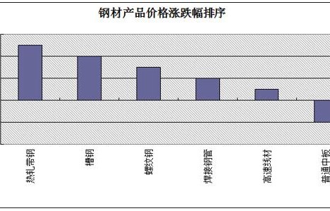 商务预报：12月17日至23日钢材价格小幅回升