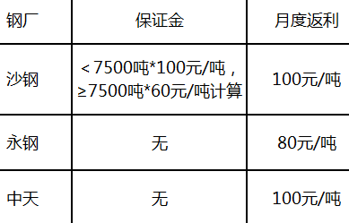 沙永中钢厂相继公布2019年建材销售政策