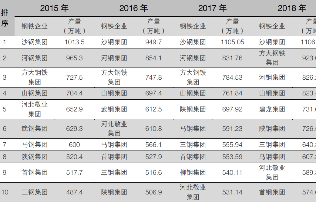 2015-2018年钢筋产量前10的钢铁企业