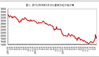 2016年4月钢铁原料价格指数走势汇总