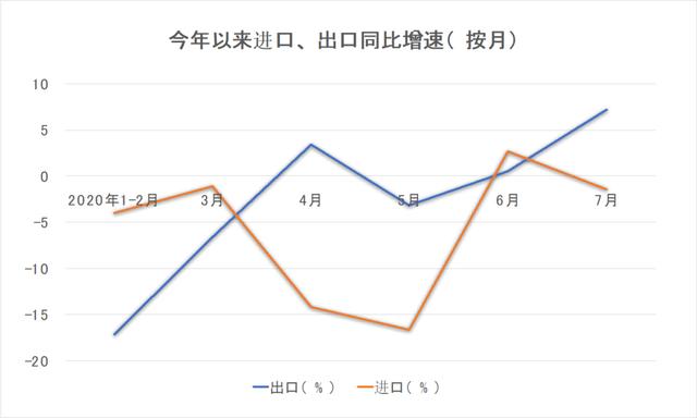 10.4%！7月出口增速远超预期，A股迎来经济复苏好消息