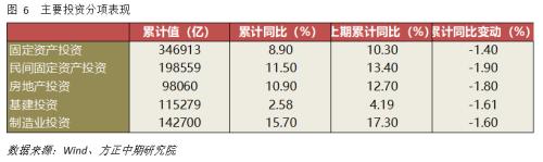 8月实体经济数据解读：经济指标全线下挫 经济继续承压