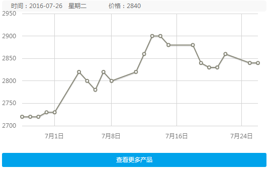 钢铁世界热轧卷板/平直板价格 （7月22日 11:40）