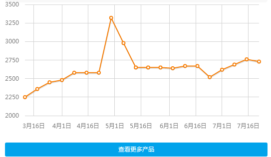 7月26日唐山钢坯价格