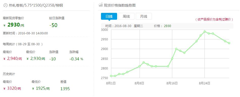 钢铁世界·热轧现货价格 (8月30日 14:50)