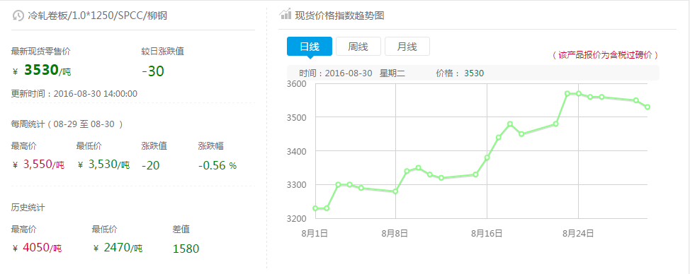 钢铁世界·冷轧现货价格 (8月30日 14:50)