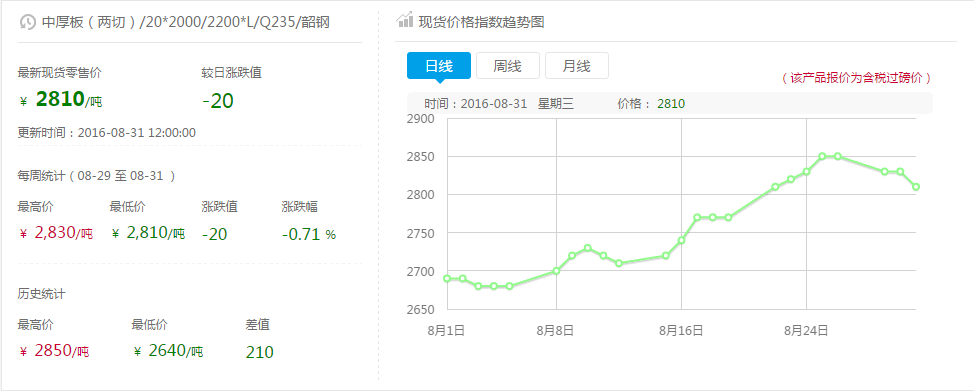 钢铁世界·中厚板价格 (8月31日 15:00)