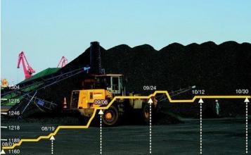  山西、河北焦企开始亏损 焦煤挺价有点难了